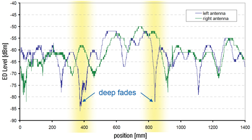 Multipath scenario
